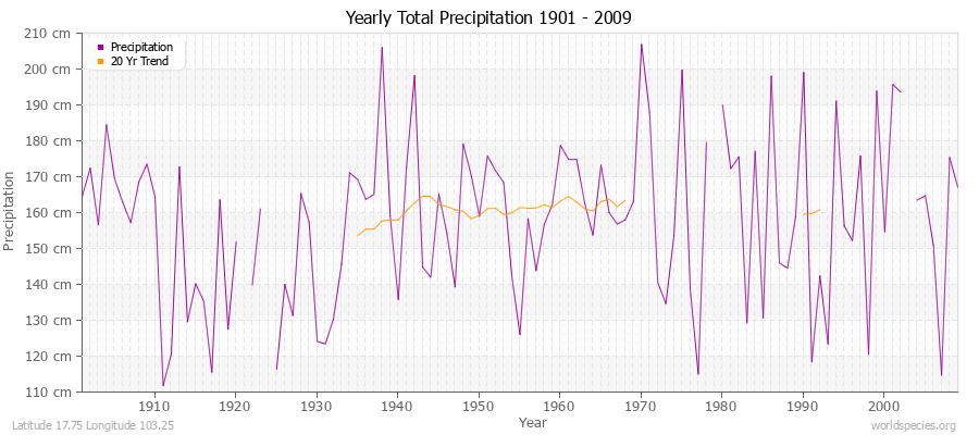 Yearly Total Precipitation 1901 - 2009 (Metric) Latitude 17.75 Longitude 103.25