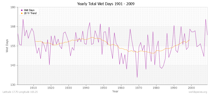 Yearly Total Wet Days 1901 - 2009 Latitude 17.75 Longitude 103.25