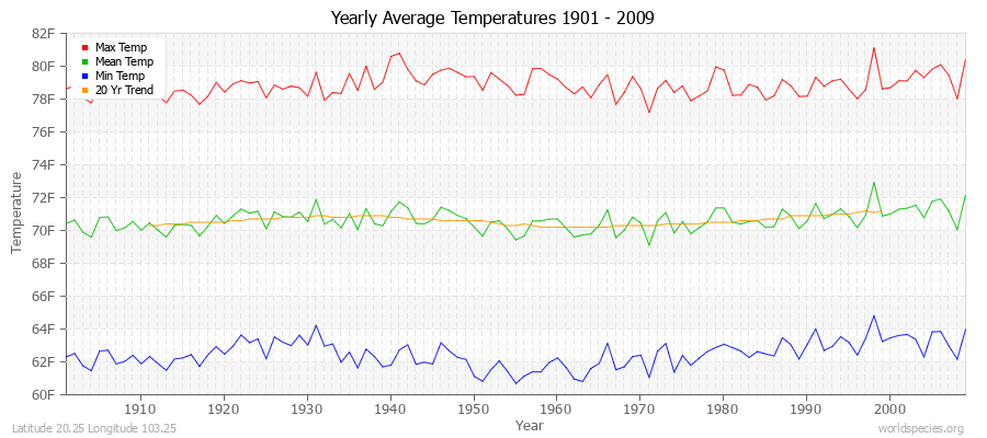 Yearly Average Temperatures 2010 - 2009 (English) Latitude 20.25 Longitude 103.25