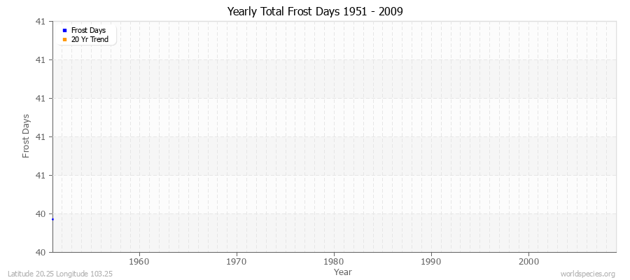 Yearly Total Frost Days 1951 - 2009 Latitude 20.25 Longitude 103.25