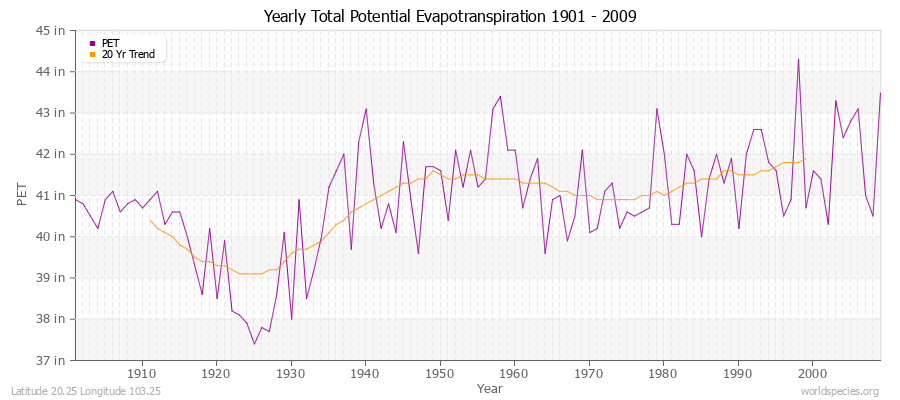 Yearly Total Potential Evapotranspiration 1901 - 2009 (English) Latitude 20.25 Longitude 103.25