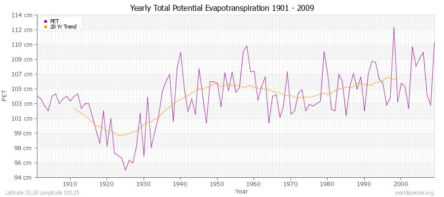 Yearly Total Potential Evapotranspiration 1901 - 2009 (Metric) Latitude 20.25 Longitude 103.25