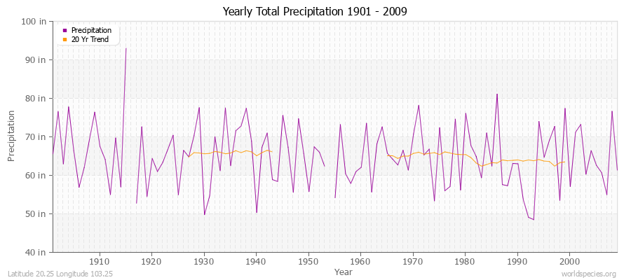 Yearly Total Precipitation 1901 - 2009 (English) Latitude 20.25 Longitude 103.25