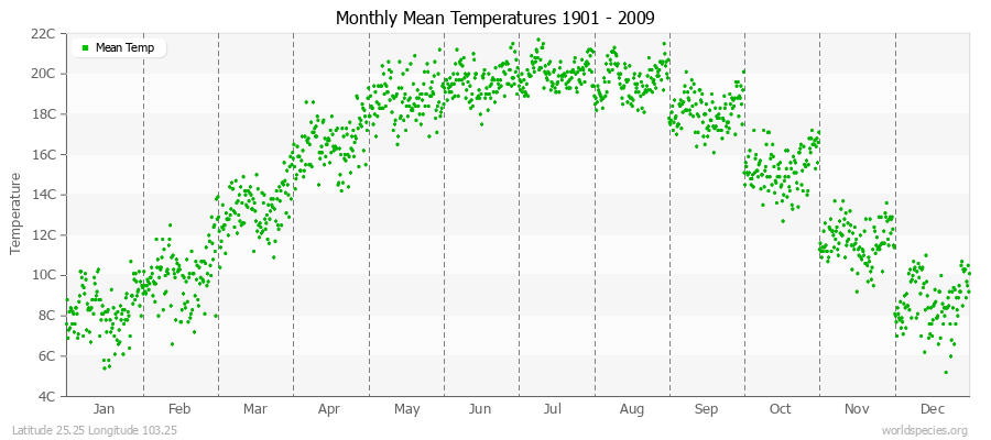 Monthly Mean Temperatures 1901 - 2009 (Metric) Latitude 25.25 Longitude 103.25