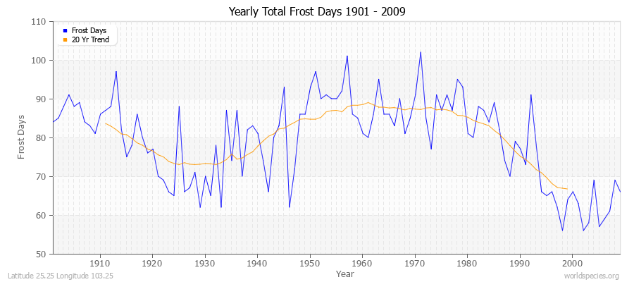 Yearly Total Frost Days 1901 - 2009 Latitude 25.25 Longitude 103.25