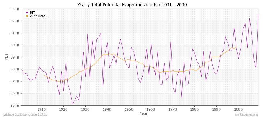 Yearly Total Potential Evapotranspiration 1901 - 2009 (English) Latitude 25.25 Longitude 103.25
