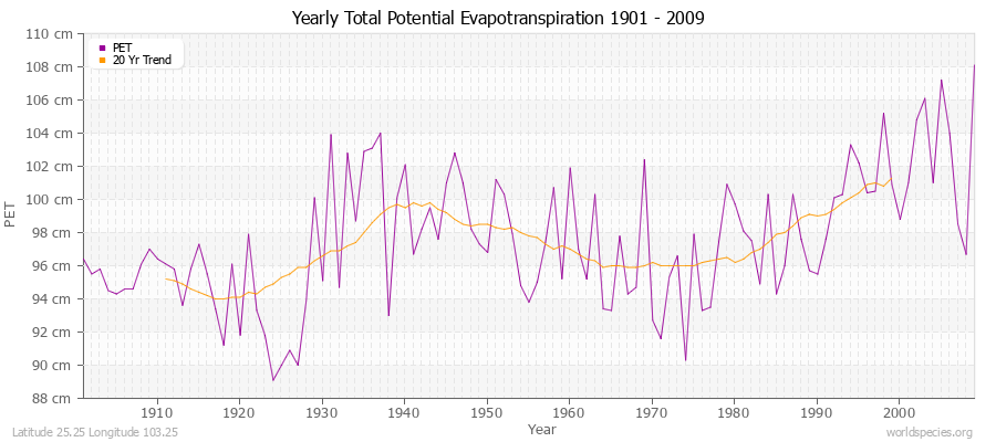 Yearly Total Potential Evapotranspiration 1901 - 2009 (Metric) Latitude 25.25 Longitude 103.25
