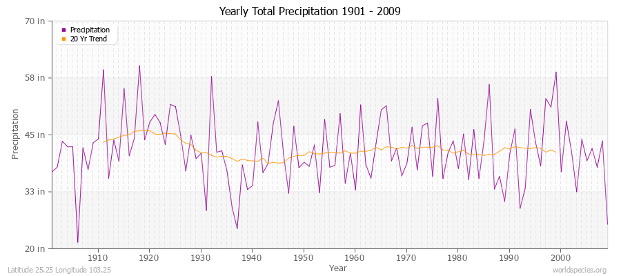 Yearly Total Precipitation 1901 - 2009 (English) Latitude 25.25 Longitude 103.25