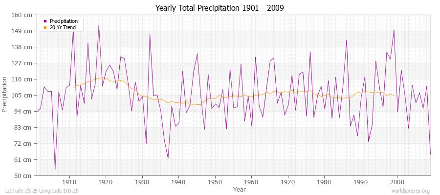 Yearly Total Precipitation 1901 - 2009 (Metric) Latitude 25.25 Longitude 103.25