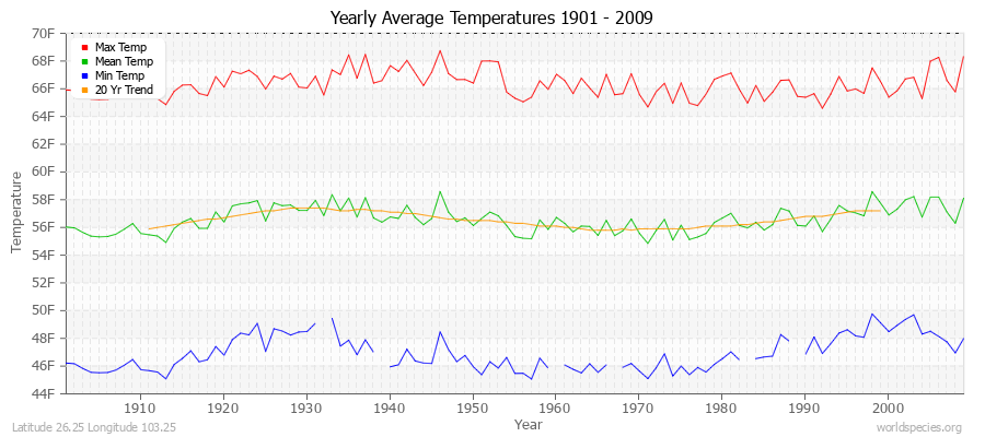 Yearly Average Temperatures 2010 - 2009 (English) Latitude 26.25 Longitude 103.25