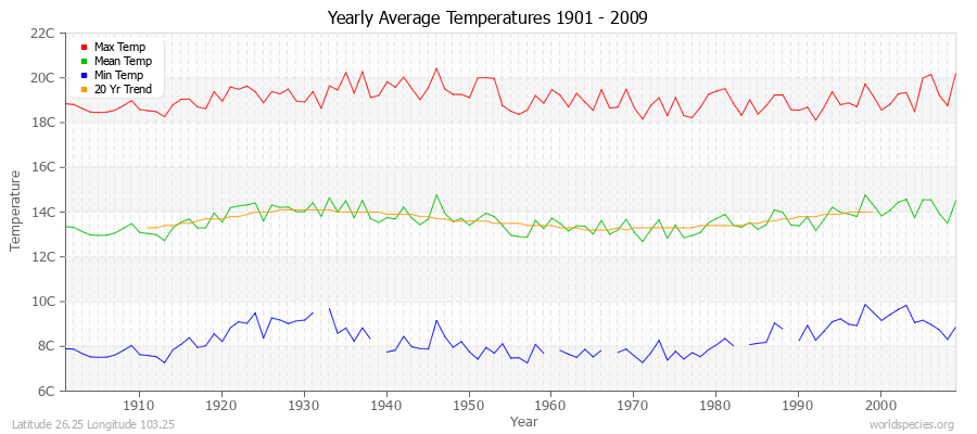 Yearly Average Temperatures 2010 - 2009 (Metric) Latitude 26.25 Longitude 103.25