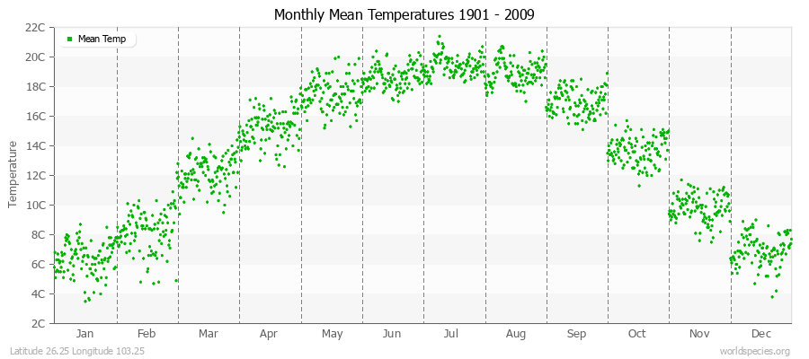 Monthly Mean Temperatures 1901 - 2009 (Metric) Latitude 26.25 Longitude 103.25