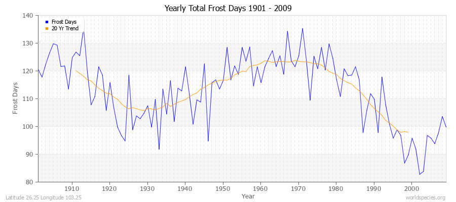 Yearly Total Frost Days 1901 - 2009 Latitude 26.25 Longitude 103.25