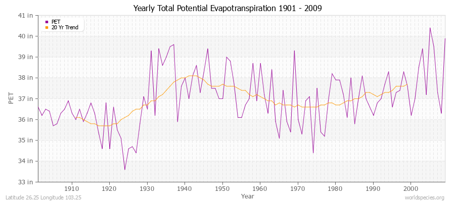 Yearly Total Potential Evapotranspiration 1901 - 2009 (English) Latitude 26.25 Longitude 103.25