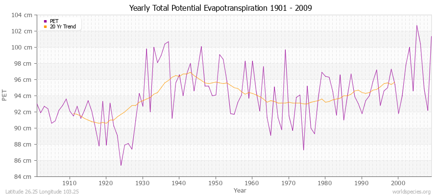 Yearly Total Potential Evapotranspiration 1901 - 2009 (Metric) Latitude 26.25 Longitude 103.25