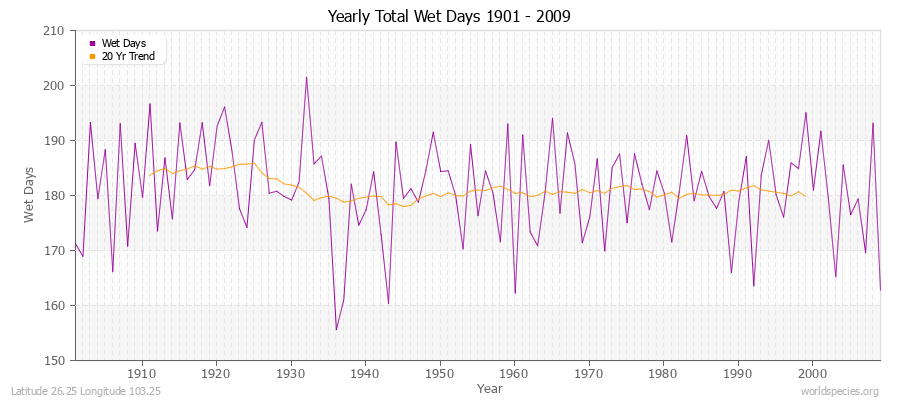 Yearly Total Wet Days 1901 - 2009 Latitude 26.25 Longitude 103.25