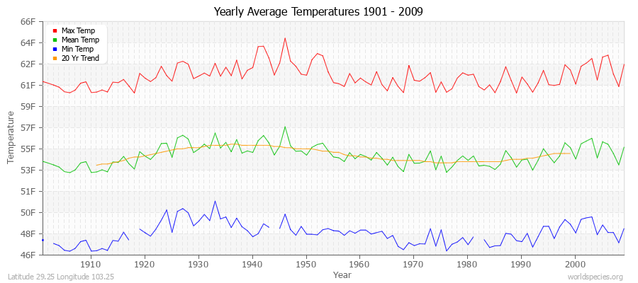 Yearly Average Temperatures 2010 - 2009 (English) Latitude 29.25 Longitude 103.25