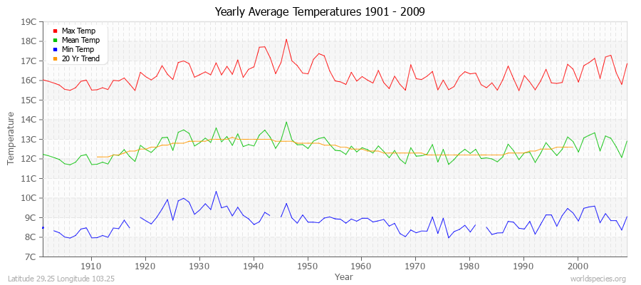 Yearly Average Temperatures 2010 - 2009 (Metric) Latitude 29.25 Longitude 103.25