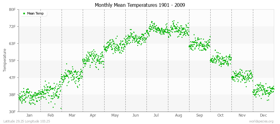 Monthly Mean Temperatures 1901 - 2009 (English) Latitude 29.25 Longitude 103.25