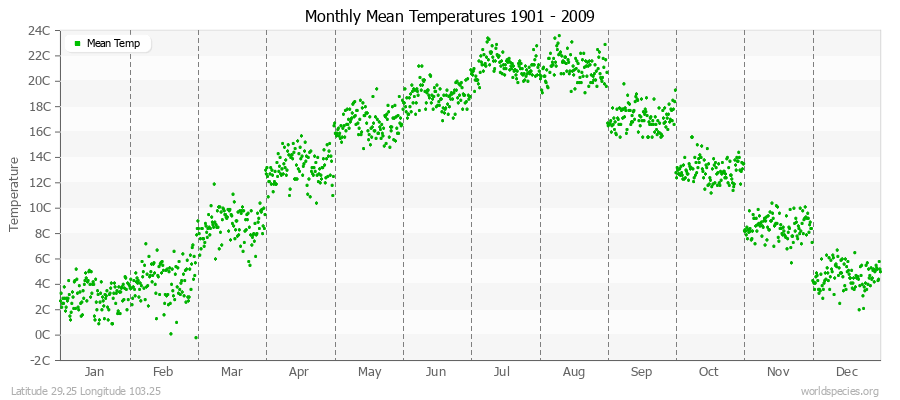 Monthly Mean Temperatures 1901 - 2009 (Metric) Latitude 29.25 Longitude 103.25