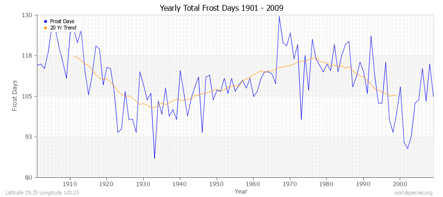 Yearly Total Frost Days 1901 - 2009 Latitude 29.25 Longitude 103.25