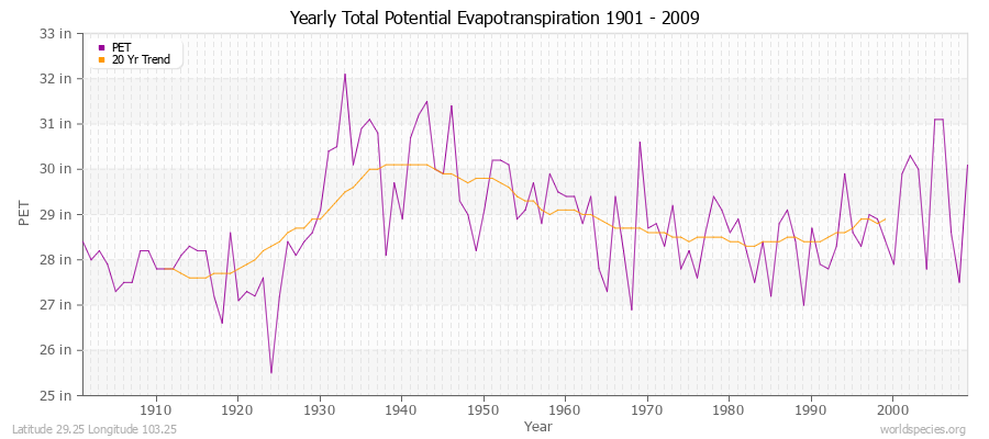 Yearly Total Potential Evapotranspiration 1901 - 2009 (English) Latitude 29.25 Longitude 103.25