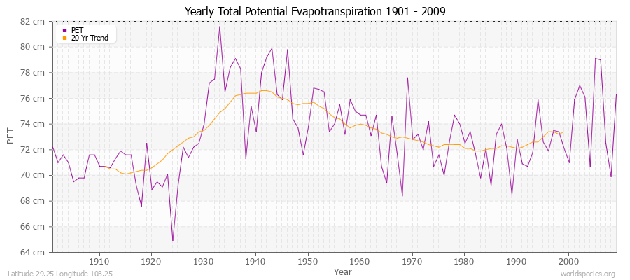 Yearly Total Potential Evapotranspiration 1901 - 2009 (Metric) Latitude 29.25 Longitude 103.25