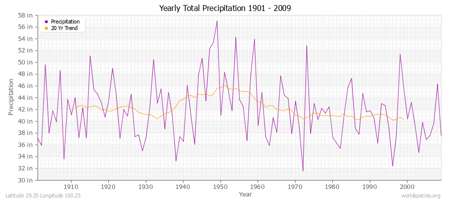 Yearly Total Precipitation 1901 - 2009 (English) Latitude 29.25 Longitude 103.25