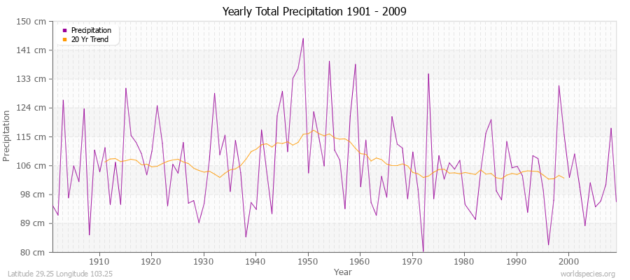 Yearly Total Precipitation 1901 - 2009 (Metric) Latitude 29.25 Longitude 103.25