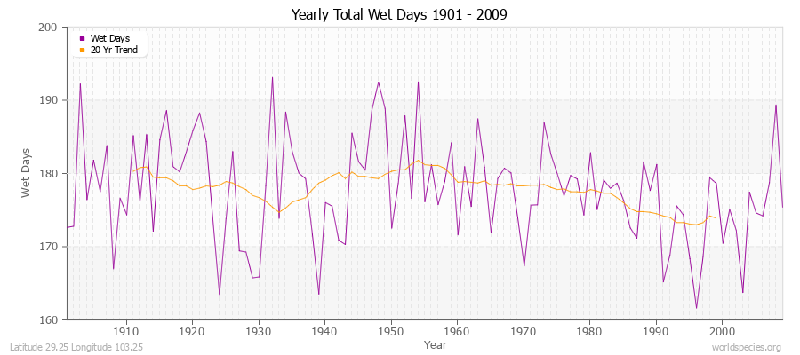 Yearly Total Wet Days 1901 - 2009 Latitude 29.25 Longitude 103.25