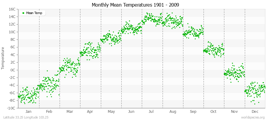 Monthly Mean Temperatures 1901 - 2009 (Metric) Latitude 33.25 Longitude 103.25