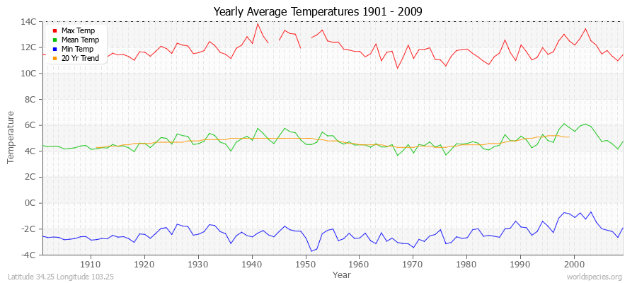 Yearly Average Temperatures 2010 - 2009 (Metric) Latitude 34.25 Longitude 103.25