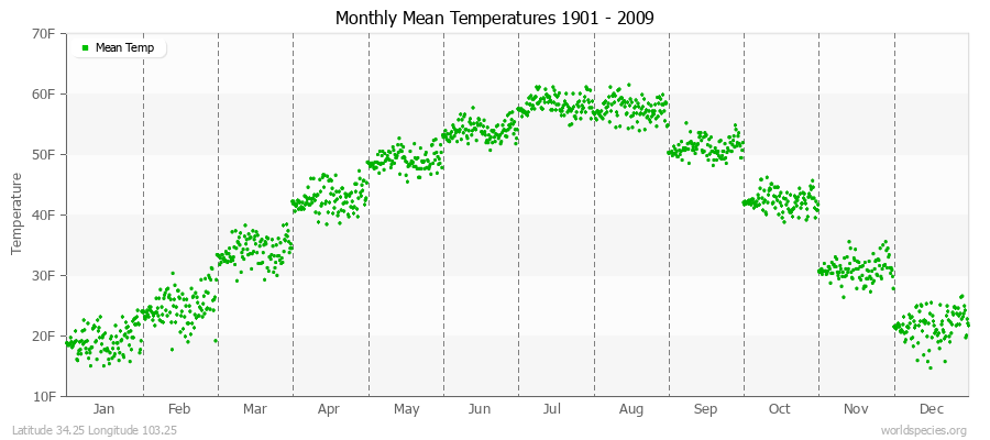 Monthly Mean Temperatures 1901 - 2009 (English) Latitude 34.25 Longitude 103.25