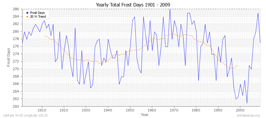 Yearly Total Frost Days 1901 - 2009 Latitude 34.25 Longitude 103.25