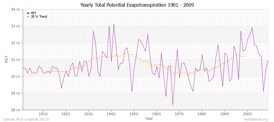 Yearly Total Potential Evapotranspiration 1901 - 2009 (English) Latitude 34.25 Longitude 103.25