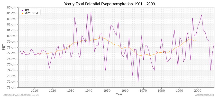 Yearly Total Potential Evapotranspiration 1901 - 2009 (Metric) Latitude 34.25 Longitude 103.25