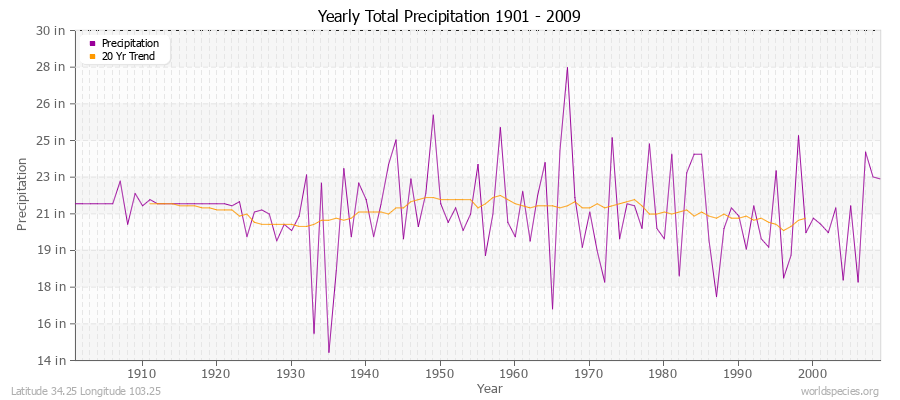 Yearly Total Precipitation 1901 - 2009 (English) Latitude 34.25 Longitude 103.25