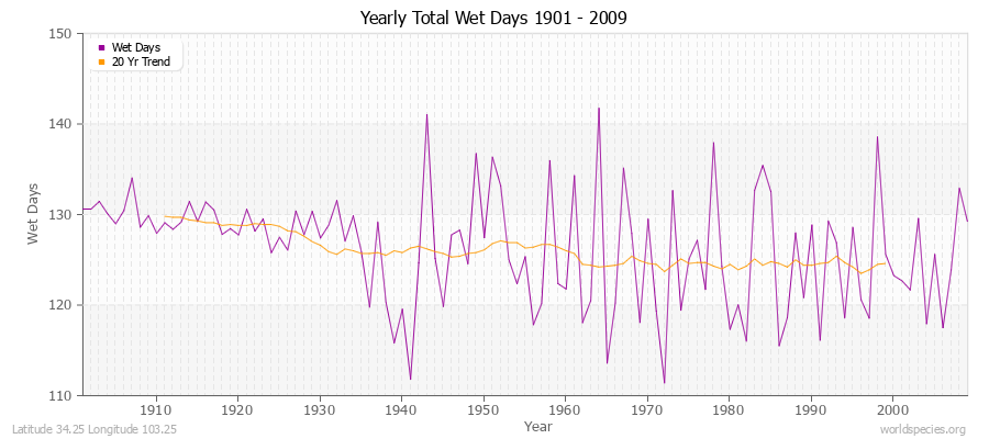 Yearly Total Wet Days 1901 - 2009 Latitude 34.25 Longitude 103.25