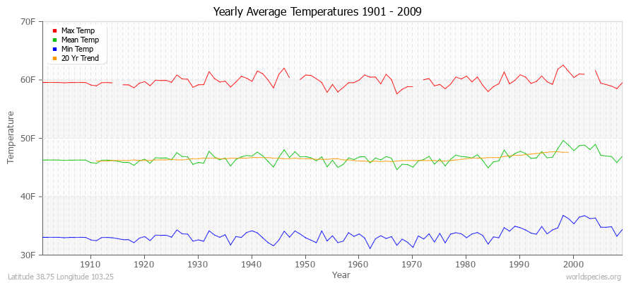Yearly Average Temperatures 2010 - 2009 (English) Latitude 38.75 Longitude 103.25