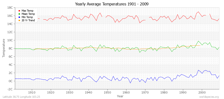 Yearly Average Temperatures 2010 - 2009 (Metric) Latitude 38.75 Longitude 103.25