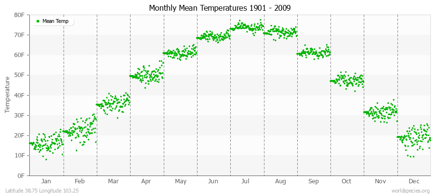 Monthly Mean Temperatures 1901 - 2009 (English) Latitude 38.75 Longitude 103.25