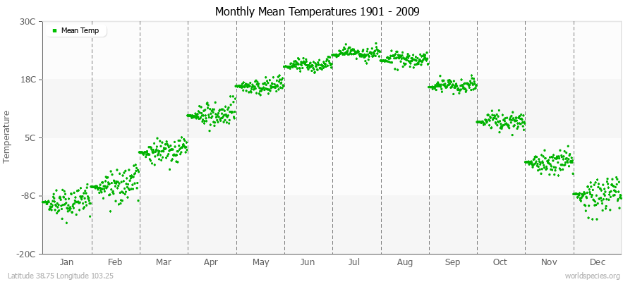 Monthly Mean Temperatures 1901 - 2009 (Metric) Latitude 38.75 Longitude 103.25