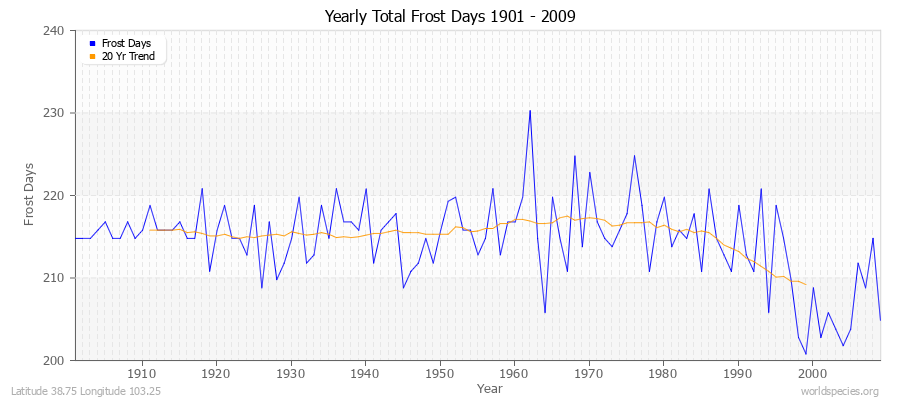 Yearly Total Frost Days 1901 - 2009 Latitude 38.75 Longitude 103.25
