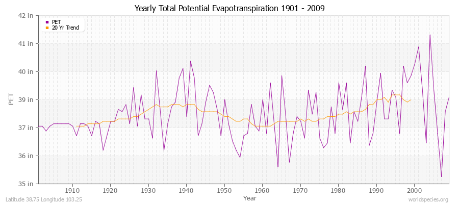 Yearly Total Potential Evapotranspiration 1901 - 2009 (English) Latitude 38.75 Longitude 103.25
