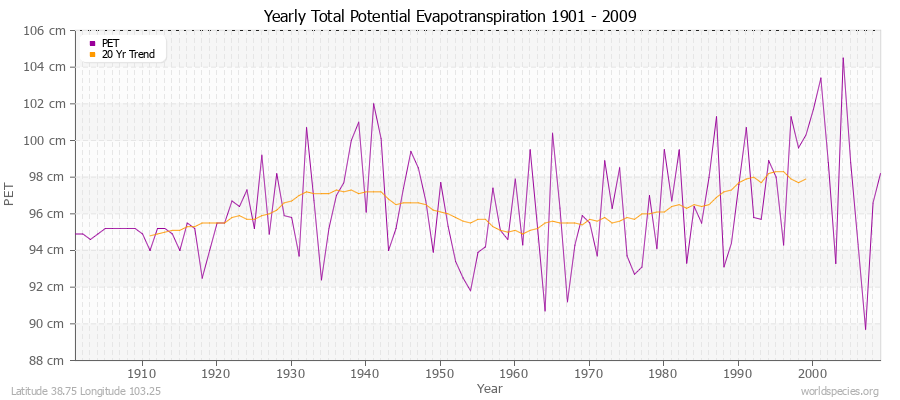 Yearly Total Potential Evapotranspiration 1901 - 2009 (Metric) Latitude 38.75 Longitude 103.25