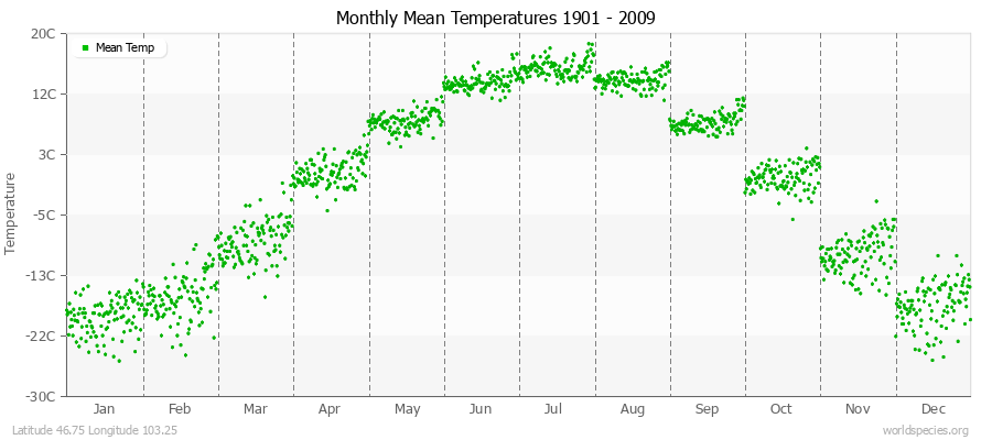 Monthly Mean Temperatures 1901 - 2009 (Metric) Latitude 46.75 Longitude 103.25