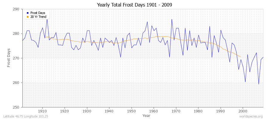 Yearly Total Frost Days 1901 - 2009 Latitude 46.75 Longitude 103.25