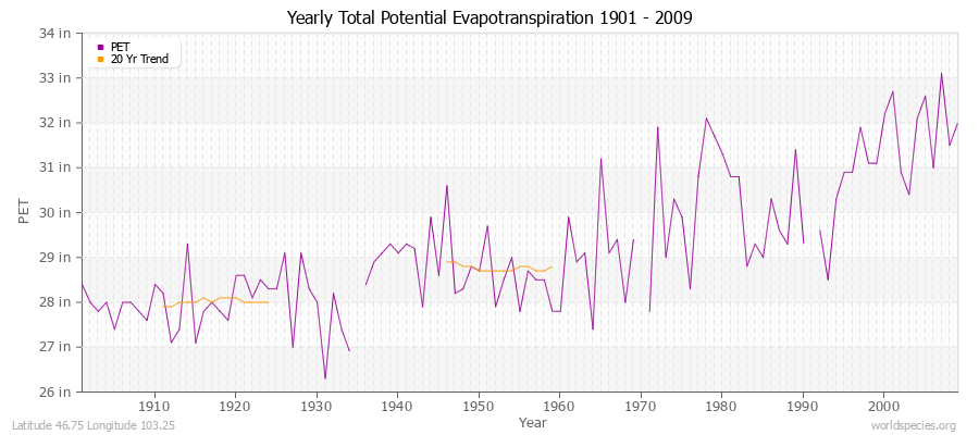 Yearly Total Potential Evapotranspiration 1901 - 2009 (English) Latitude 46.75 Longitude 103.25