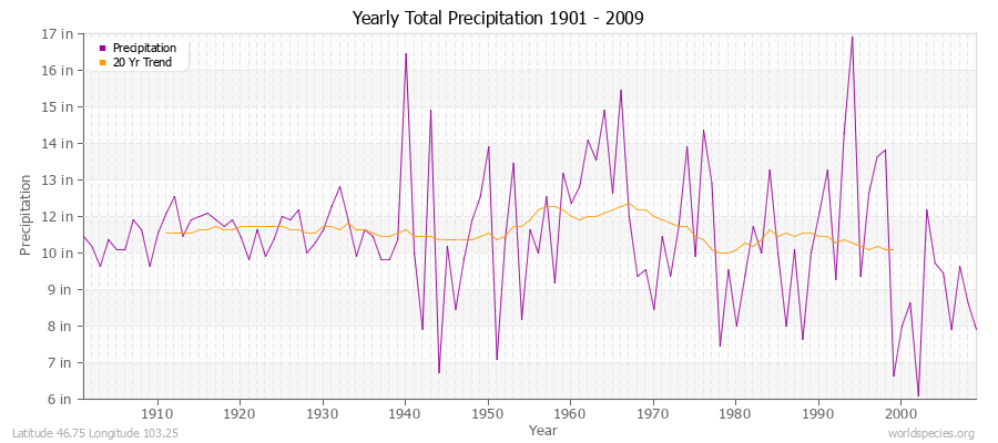 Yearly Total Precipitation 1901 - 2009 (English) Latitude 46.75 Longitude 103.25