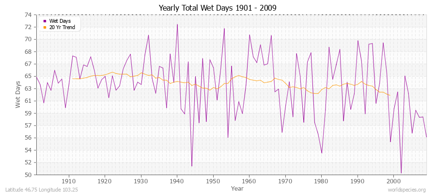 Yearly Total Wet Days 1901 - 2009 Latitude 46.75 Longitude 103.25